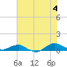 Hammock tide chart for Friday, July 4, 2025