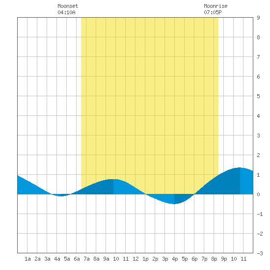 Hammock tide chart for Tuesday, July 8, 2025