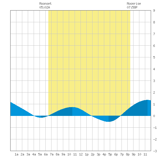 Hammock tide chart for Wednesday, July 9, 2025