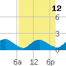 Hammock tide chart for Tuesday, August 12, 2025