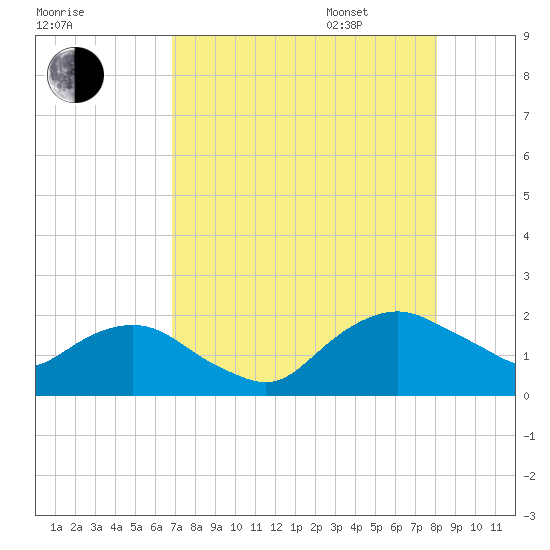 Hammock tide chart for Saturday, August 16, 2025