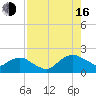 Hammock tide chart for Saturday, August 16, 2025