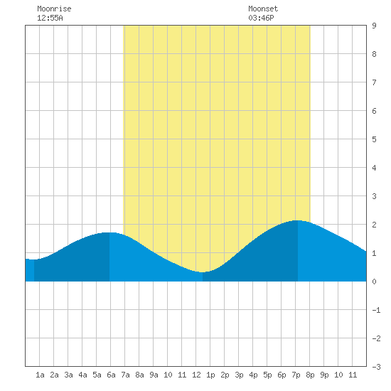 Hammock tide chart for Sunday, August 17, 2025