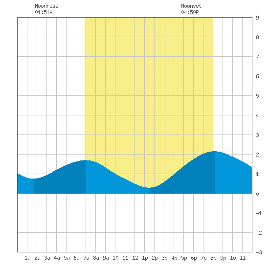 Hammock tide chart for Monday, August 18, 2025