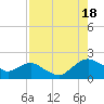 Hammock tide chart for Monday, August 18, 2025