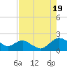 Hammock tide chart for Tuesday, August 19, 2025