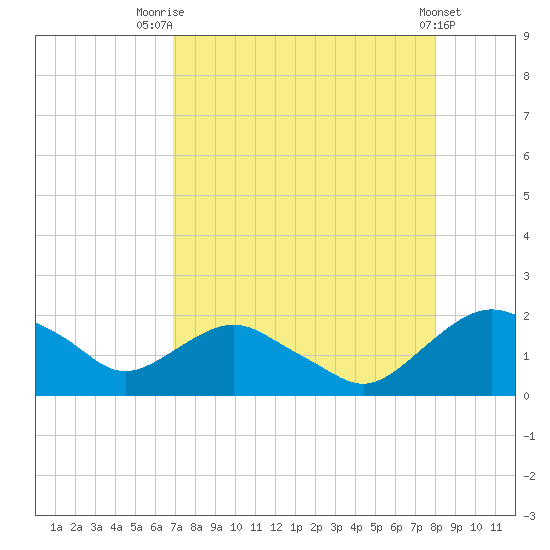 Hammock tide chart for Thursday, August 21, 2025