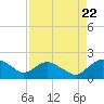 Hammock tide chart for Friday, August 22, 2025