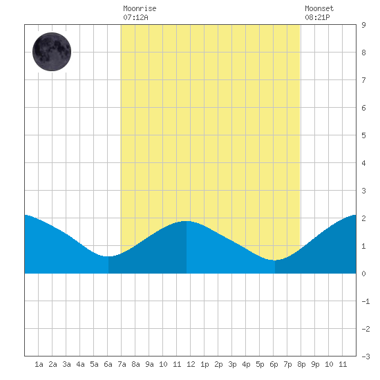 Hammock tide chart for Saturday, August 23, 2025
