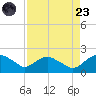 Hammock tide chart for Saturday, August 23, 2025