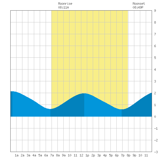 Hammock tide chart for Sunday, August 24, 2025