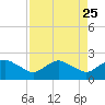 Hammock tide chart for Monday, August 25, 2025