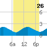 Hammock tide chart for Tuesday, August 26, 2025