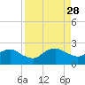 Hammock tide chart for Thursday, August 28, 2025
