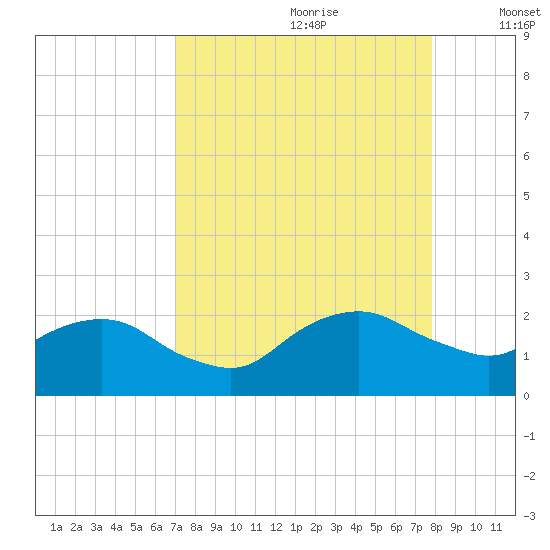 Hammock tide chart for Friday, August 29, 2025