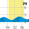 Hammock tide chart for Friday, August 29, 2025