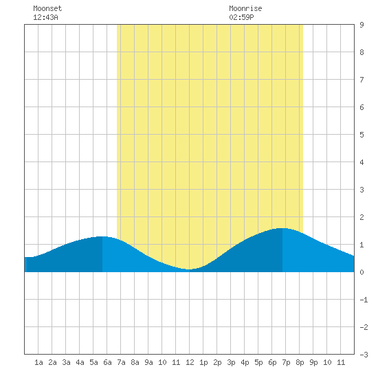 Hammock tide chart for Saturday, August 2, 2025