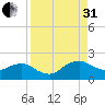 Hammock tide chart for Sunday, August 31, 2025