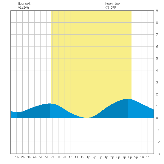 Hammock tide chart for Sunday, August 3, 2025