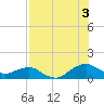 Hammock tide chart for Sunday, August 3, 2025