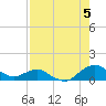 Hammock tide chart for Tuesday, August 5, 2025