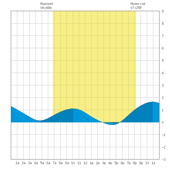 Hammock tide chart for Thursday, August 7, 2025