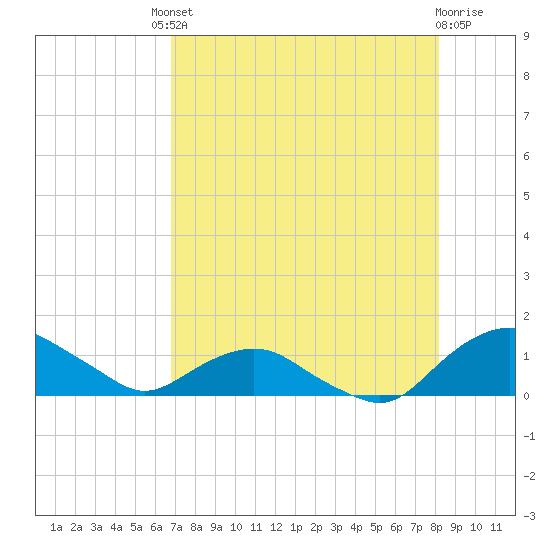 Hammock tide chart for Friday, August 8, 2025
