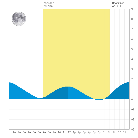 Hammock tide chart for Saturday, August 9, 2025