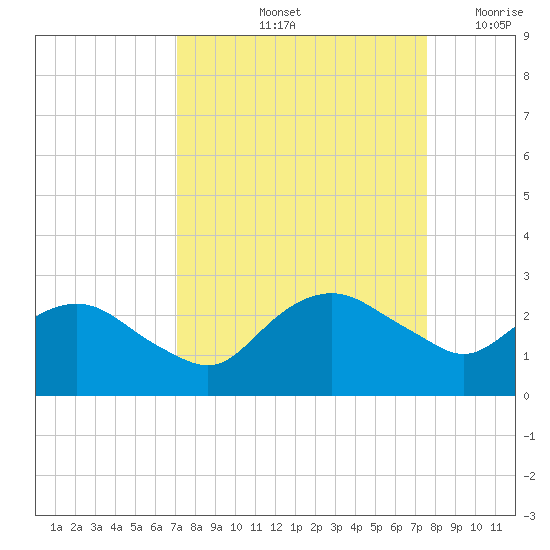 Hammock tide chart for Thursday, September 11, 2025
