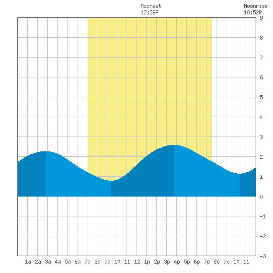 Hammock tide chart for Friday, September 12, 2025