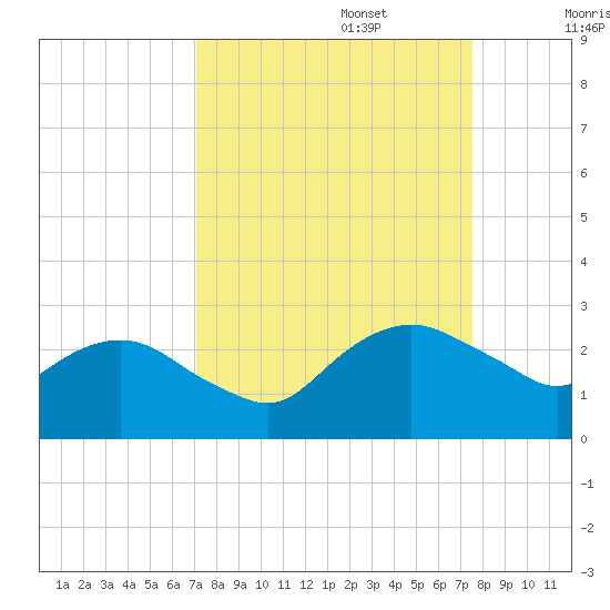 Hammock tide chart for Saturday, September 13, 2025