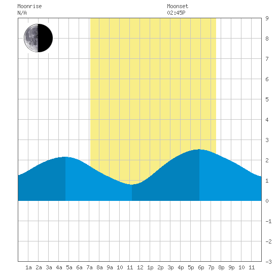 Hammock tide chart for Sunday, September 14, 2025