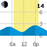Hammock tide chart for Sunday, September 14, 2025