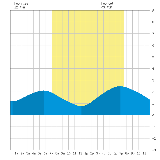 Hammock tide chart for Monday, September 15, 2025