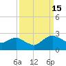Hammock tide chart for Monday, September 15, 2025
