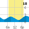 Hammock tide chart for Thursday, September 18, 2025