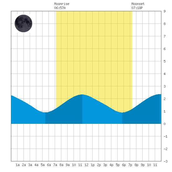 Hammock tide chart for Sunday, September 21, 2025