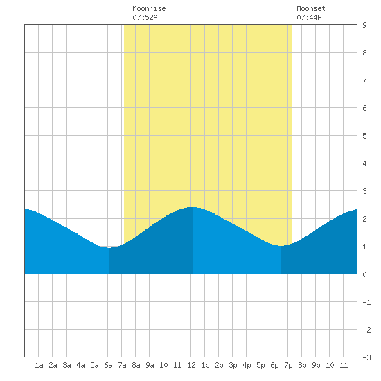 Hammock tide chart for Monday, September 22, 2025