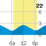 Hammock tide chart for Monday, September 22, 2025