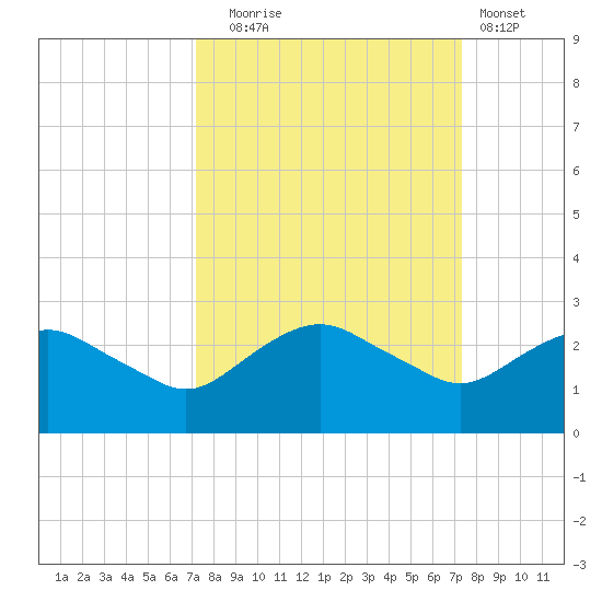 Hammock tide chart for Tuesday, September 23, 2025