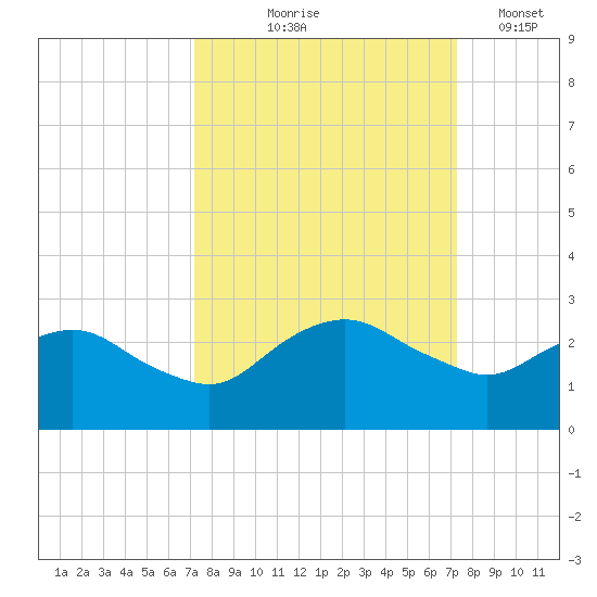 Hammock tide chart for Thursday, September 25, 2025