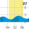 Hammock tide chart for Saturday, September 27, 2025