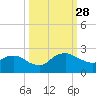 Hammock tide chart for Sunday, September 28, 2025