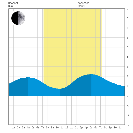 Hammock tide chart for Monday, September 29, 2025