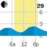 Hammock tide chart for Monday, September 29, 2025