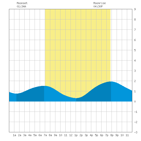Hammock tide chart for Tuesday, September 2, 2025