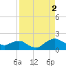 Hammock tide chart for Tuesday, September 2, 2025