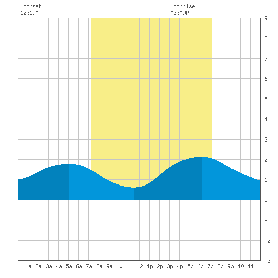 Hammock tide chart for Tuesday, September 30, 2025