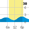 Hammock tide chart for Tuesday, September 30, 2025
