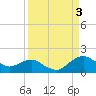 Hammock tide chart for Wednesday, September 3, 2025